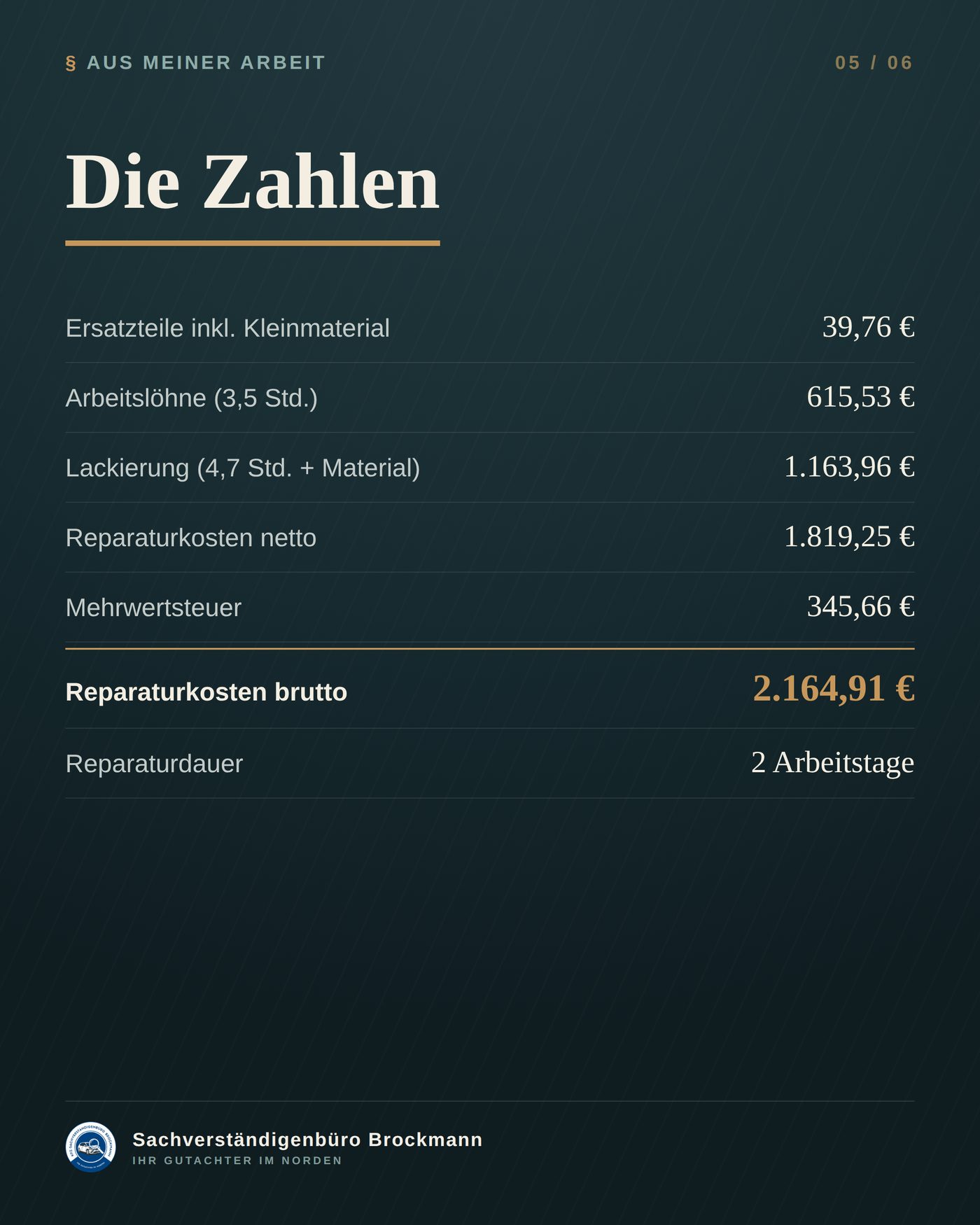 Ford Transit Kasten – 39,76 € Ersatzteile, 2.164,91 € Reparatur – Dokumentation Seite 5 von 6